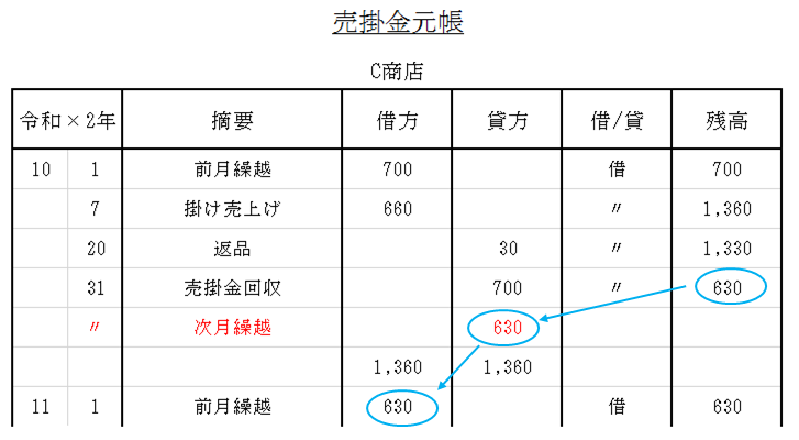 帳簿への記入 シャクブログ