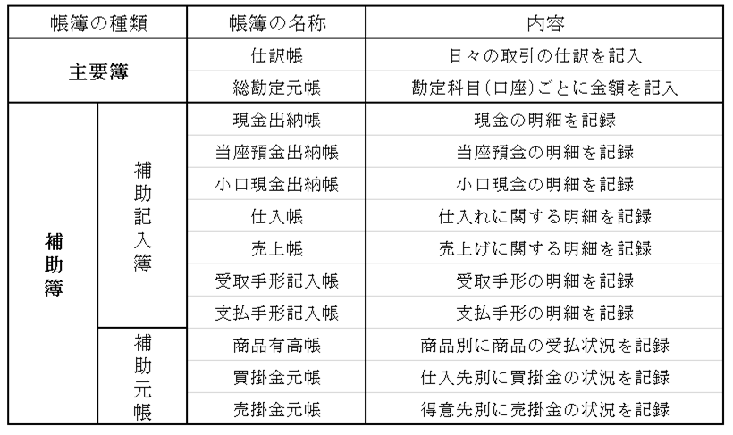 帳簿への記入 シャクブログ