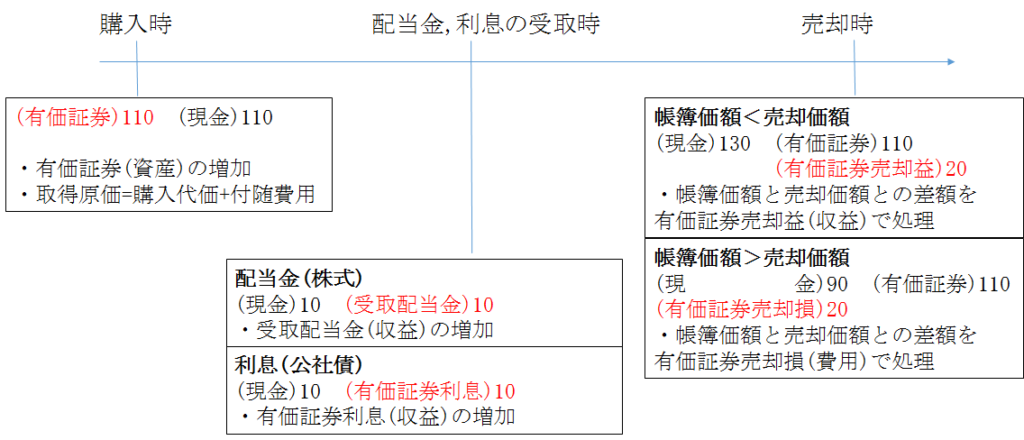 有価証券 シャクブログ