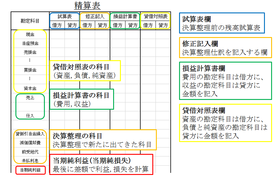 精算表と財務諸表 | シャクブログ