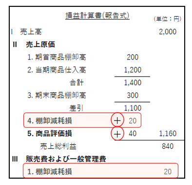 損益計算書の作成 シャクブログ