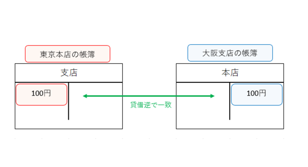 本支店会計 シャクブログ