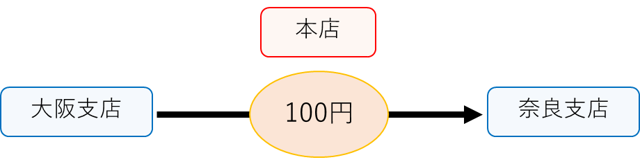 本支店会計 シャクブログ