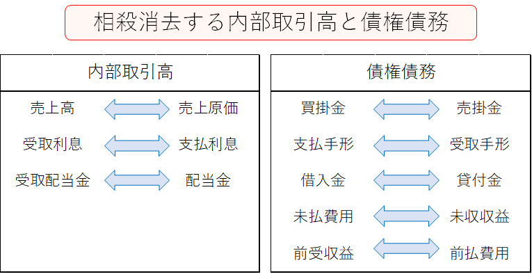 在外子会社債権債務の相殺消去 – 在外子会社 負債 相殺 仕訳 – MKALL