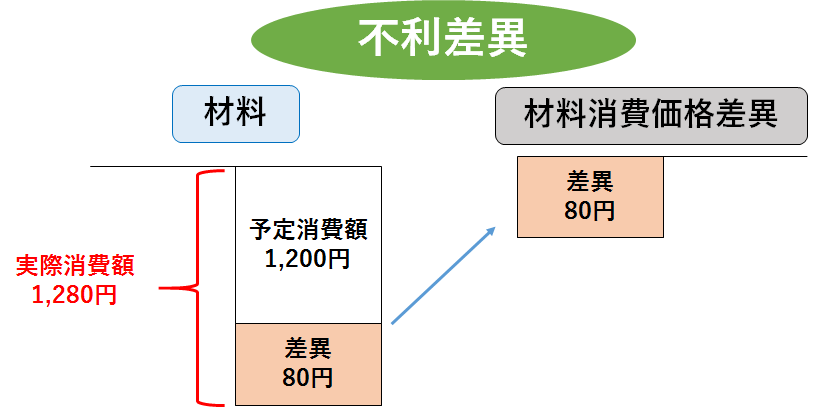 材料費 シャクブログ