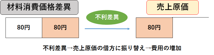 材料費 シャクブログ