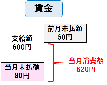 労務費 シャクブログ